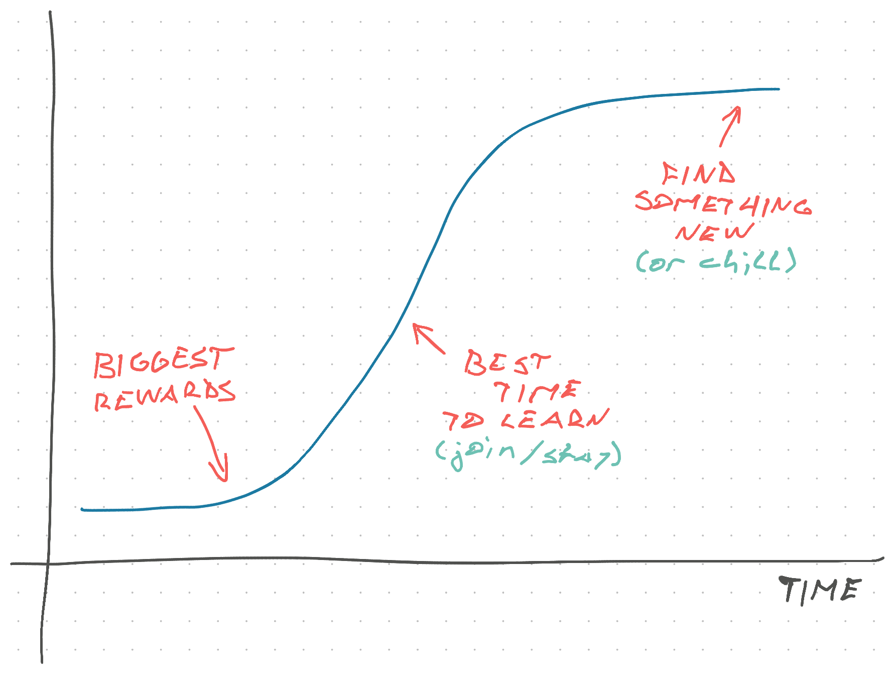Using S-curves to your advantage