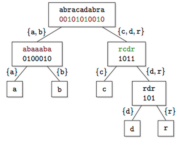 Wavelet tree for the string "abracadabra" Wavelet tree for the string "abracadabra"