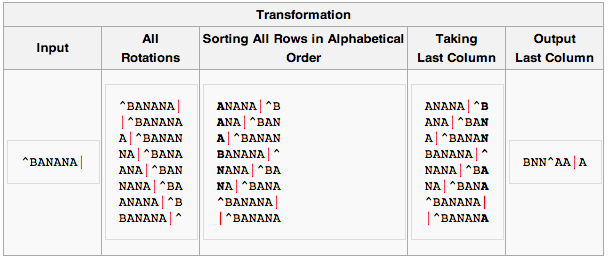 BANANA Burrows-Wheeler transform BANANA Burrows-Wheeler transform