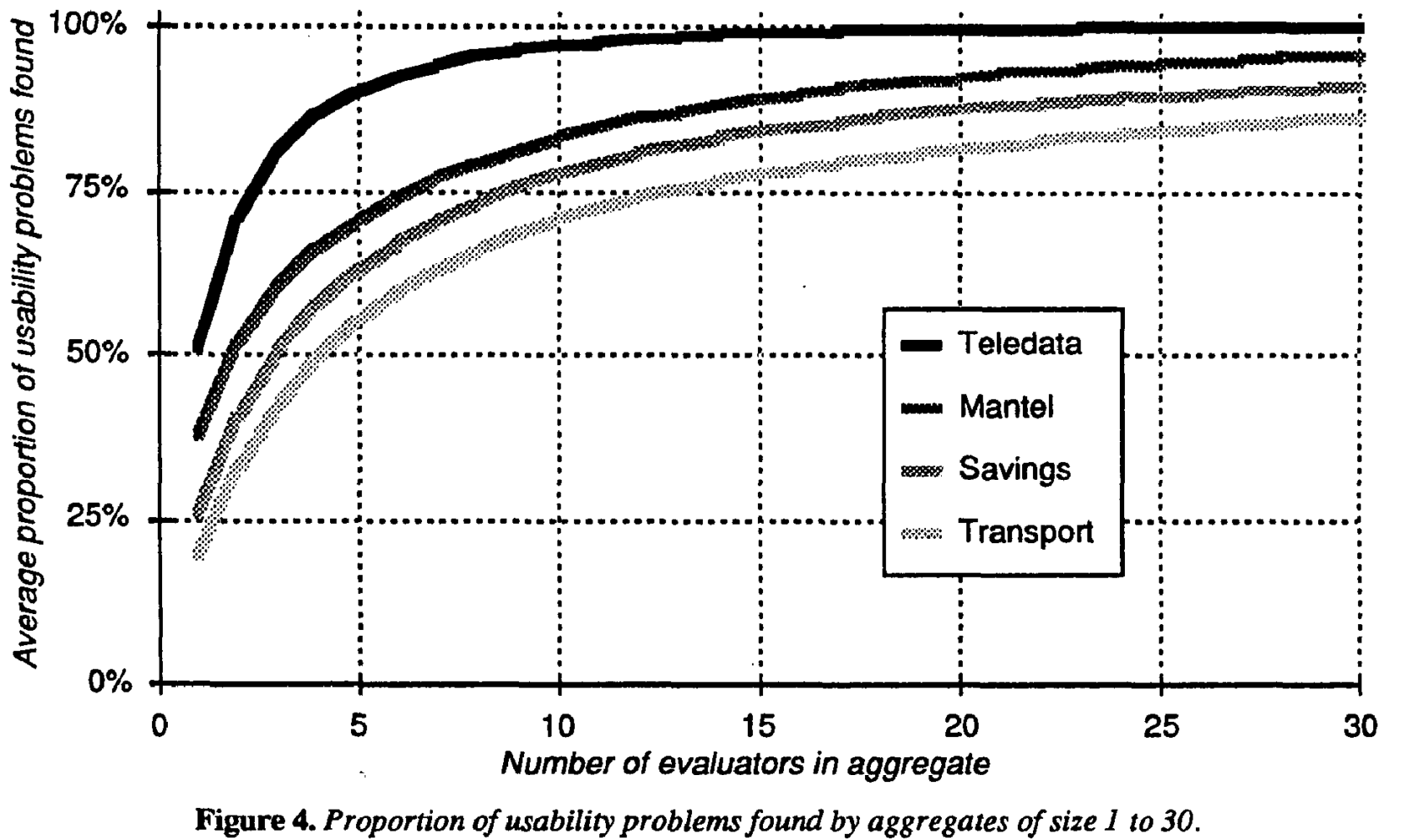 Proportion of usability problems found Proportion of usability problems found