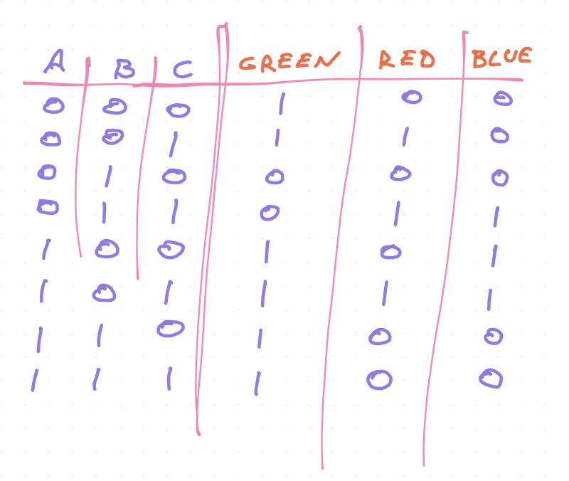 The truth table of our component