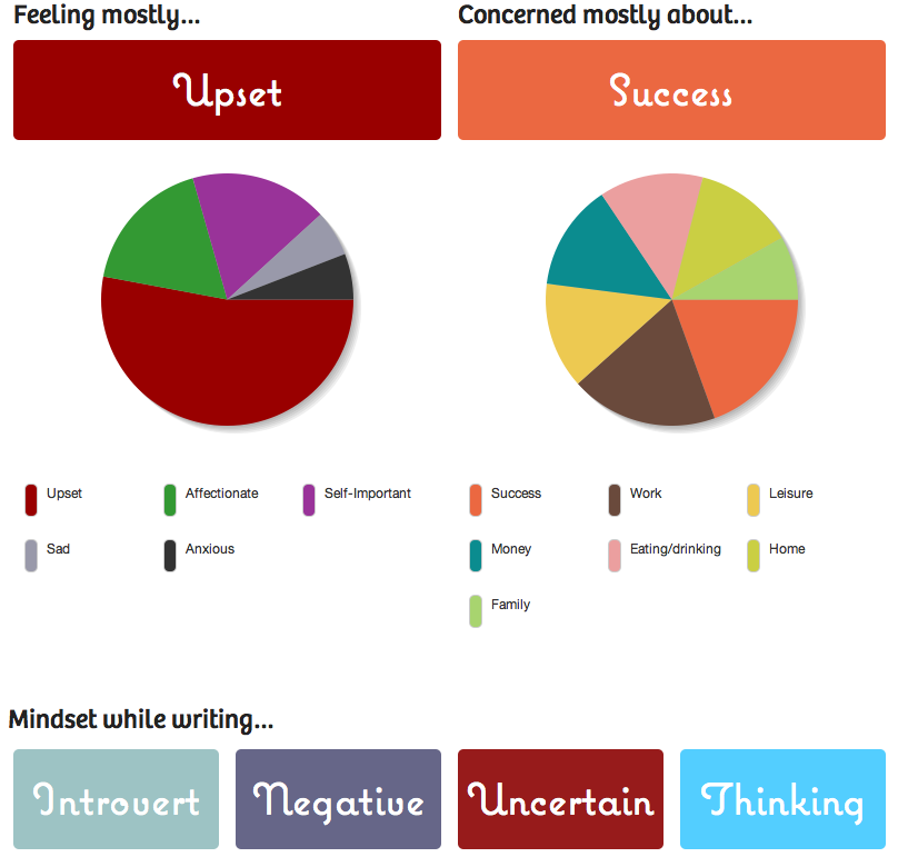 Analysis of today's 750words