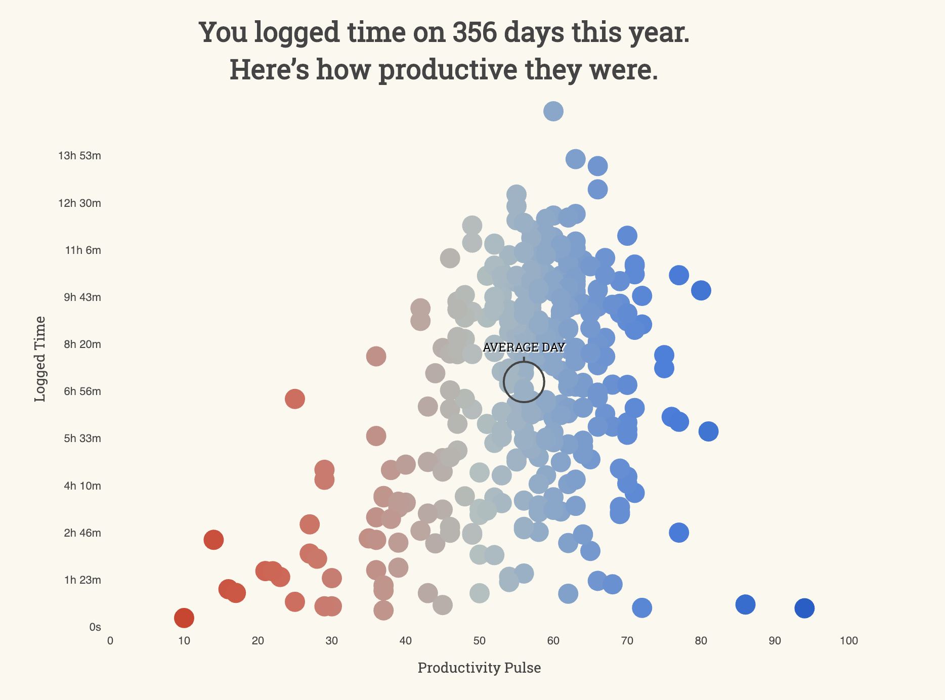 My RescueTime graph for 2018