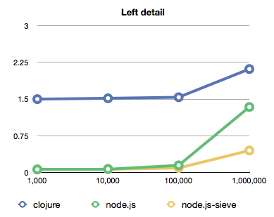 Second graph
