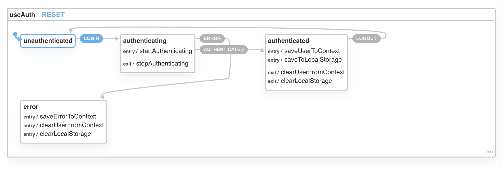 useAuth state machine