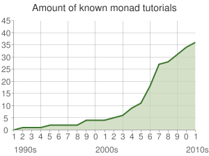 Monad tutorials growth Monad tutorials growth