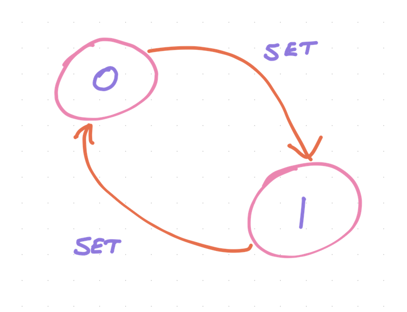 A 2-state state machine